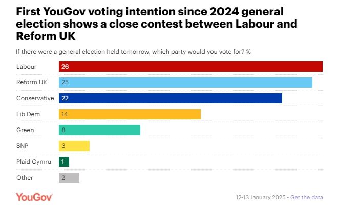 [서울=뉴시스]영국 극우 정파 영국개혁당(Reform UK)이 집권 중인 노동당과 비교해 득표율이 1%포인트밖에 차이 나지 않는 것으로 나타났다. 여론조사 전문업체 유거브는 14일(현지시각) 영국개혁당이 당장 총선거를 치렀을 때 노동당에 1%포인트 차로 석패한다는 내용을 담은 여론조사 결과를 공개했다. 지난 12~13일 영국인 2279명을 대상으로 이튿날 총선이 치러진다면 어느 정당에 투표할 것인지를 묻자 득표율 순위는 ▲노동당 26% ▲영국개혁당 25% ▲보수당 22% ▲자유민주당(Lib Dems) 14% ▲녹색당 8% ▲스코틀랜드국민당(SNP) 3% ▲웨일스민족당(PC) 1% 등으로 나타났다. (사진=유거브 제공) 2025.01.15. photo@newsis.com *재판매 및 DB 금지