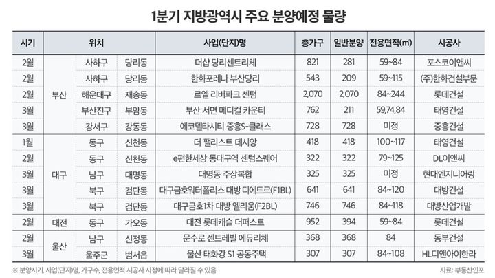 [서울=뉴시스] 부동산인포 2025년 1분기 지방 5대 광역시주요 분양 물량. (표=부동산인포 제공) 2025.01.16. photo@newsis.com *재판매 및 DB 금지