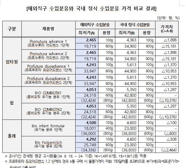 [서울=뉴시스] 17일 한국소비자원(소비자원)이 수입 브랜드 분유(압타밀·힙·홀레)의 해외직구 가격과 국내 정식 수입품 가격을 비교한 결과, 3개 브랜드 제품 모두 해외직구 가격이 저렴했다. (자료=소비자원 제공) *재판매 및 DB 금지