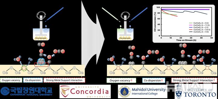 [창원=뉴시스]국립창원대 정대운 교수 연구팀의 폐기물을 이용한 수소 생산 촉매의 안정성 향상 연구 요약도.(자료=국립창원대 제공) 2025.01.16. photo@newsis.com