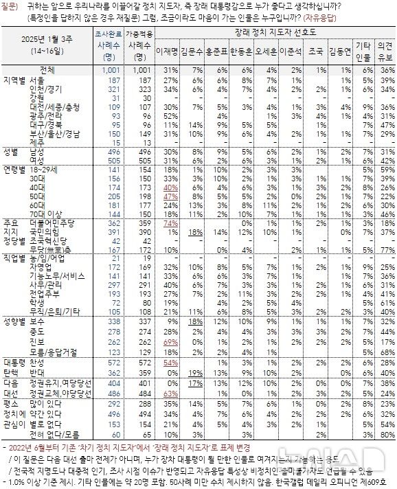 [서울=뉴시스] 한국갤럽 1월 3주 차 장래 정치 지도자 선호도. (사진=한국갤럽 제공) 2025.01.17