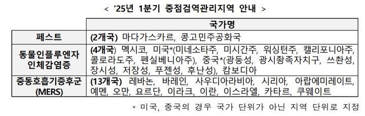 [서울=뉴시스] 2025년 1분기 중점검역관리지역 (자료=질병관리청 제공) 2025. 1. 19 *재판매 및 DB 금지