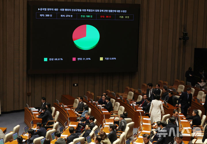 [서울=뉴시스] 조성봉 기자= 지난달 17일 오후 서울 여의도 국회에서 열린 제421회 국회(임시회) 제1차 본회의에서 윤석열 정부의 내란ㆍ외환 행위의 진상규명을 위한 특별검사 임명 등에 관한 법률안에 대한 수정안 투표 결과가 모니터 화면에 표시되고 있다. 2025.01.17. suncho21@newsis.com