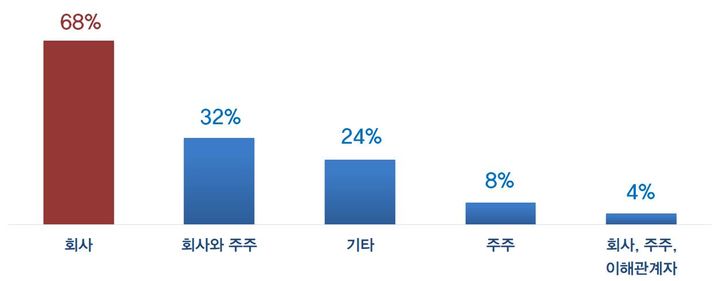 [서울=뉴시스] 한국경제인협회(한경협)이 한국경영인학회에 의뢰해 해외 로스쿨 교수 2000명(25명 응답)을 대상으로 진행한 설문조사 중 이사 충실의무 대상에 관한 답변. (사진=한경협 제공) 2025.1.20. photo@newsis.com *재판매 및 DB 금지