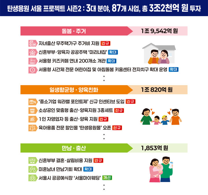 [서울=뉴시스] 탄생응원 서울 프로젝트 시즌2 분야별 투자계획. 2025.01.20. (자료=서울시 제공) *재판매 및 DB 금지