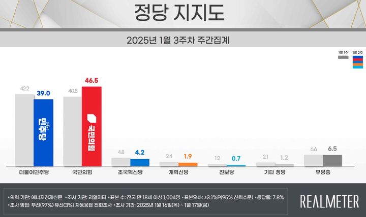 국민의힘 46.5% 민주당 39%…'정권 연장' 48.6% '정권 교체' 46.2%[리얼미터]