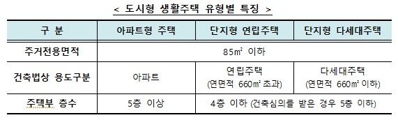 [서울=뉴시스] 도시형 생활주택 유형별 특징. 2025.01.20 (사진 제공=국토부) photo@newsis.com *재판매 및 DB 금지