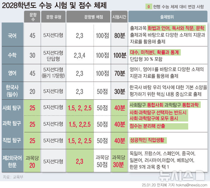 [서울=뉴시스]&nbsp; 올해 3월 고등학교에 입학할 학생부터 치를 대학수학능력시험(수능)부터 통합형으로 바뀌는 탐구는 문제가 10개 늘어나고 배점은 2단계(2·3점)에서 3단계(1.5·2·2.5점)로 바뀐다. 문제 수가 늘어난 만큼 사회·과학 전체 시험시간도 30분에서 40분으로 10분씩 늘어난다. (그래픽=안지혜 기자)&nbsp; hokma@newsis.com