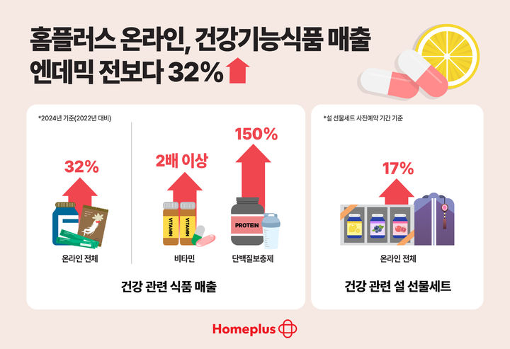 í™ˆí”Š¤ ì˜¨ë ⁄ì ¸, ê±´ê°•ê¸°ëŠ¥ì‹ í’ˆ ë§¤ì¶œ ì—”ë °ë￣¹ ì «ë³´ë ¤ 32% ëŠ˜ì—^ë‹¤