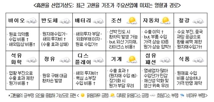 고환율로 바이오·반도체·배터리 '흐림'…조선·車 '맑음'
