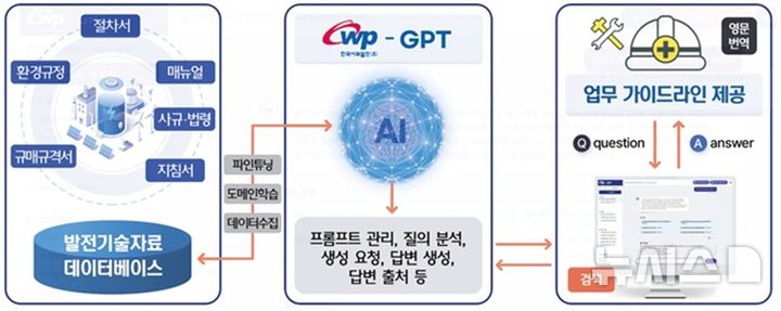 [세종=뉴시스]더블유피 지피티 운영 개념도.(사진=서부발전 제공)