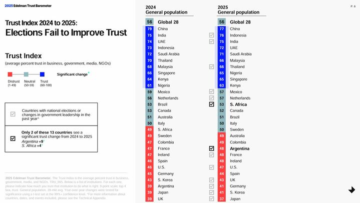[서울=뉴시스] 한국 국민의 정부와 기업, 언론, 비정부기구(NGO)에 대한 신뢰도가 세계 최하위 수준인 것으로 조사됐다. (사진= 에델만 홈페이지 캡처 ) 2025.01.20. photo@newsis.com *재판매 및 DB 금지