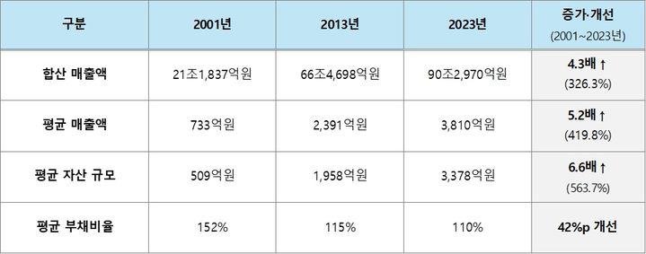[서울=뉴시스] 현대차·기아 1차 중소·중견 부품 협력사 매출 등 추이. (사진=현대차그룹) 2025.01.21 photo@newsis.com *재판매 및 DB 금지 *재판매 및 DB 금지