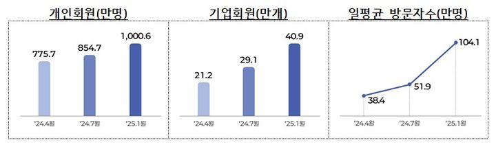 [서울=뉴시스] 온라인 고용행정 통합플랫폼인 '고용24' 누적 가입자 수가 1000만명을 달성했다. 2025.01.21. (자료=고용노동부 제공) *재판매 및 DB 금지