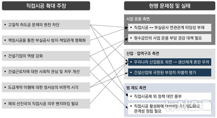 [서울=뉴시스] 직접시공 확대 주장 및 업계·산업의 현실.