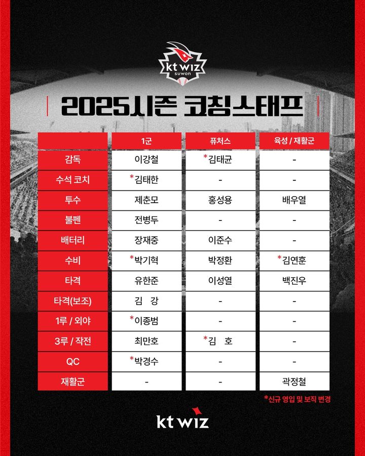 KT 위즈 2025시즌 코칭스태프 명단. 2025.01.21. (사진=KT 제공) *재판매 및 DB 금지