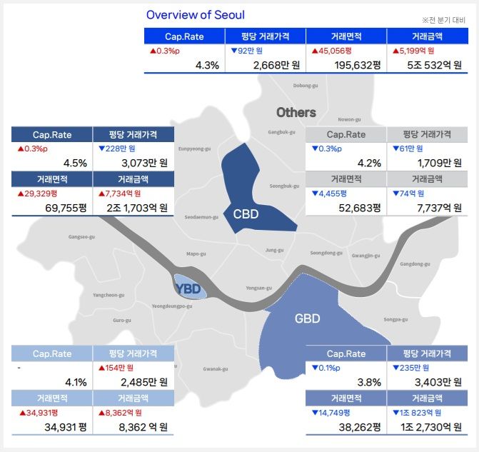서울 오피스 전체 거래규모 13.3조원…전년 대비 77%↑