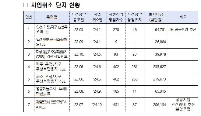 [서울=뉴시스] 민간 사전청약 사업취소 단지 현황. 2025.01.22 (자료 제공=국토부) photo@newsis.com *재판매 및 DB 금지