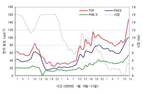 [청주=뉴시스] 충북 청주에 위치한 기상청 지정 협력기관 고려대기환경연구소가 22일 공개한 최근 한반도 미세먼지 농도 측정 자료. 19~21일 TSP(총부유먼지), PM10(미세먼지), PM2.5(초미세먼지)는 급격히 증가하고 시정(視程)은 짧아지는 수치를 볼 수 있다. (사진=고려대기환경연구소 제공) 2025.01.22. photo.newsis.com *재판매 및 DB 금지