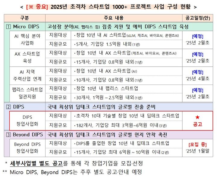 [서울=뉴시스] 2025년 초격차 스타트업 1000+ 프로젝트 사업 구성 현황 (사진=중소벤처기업부 제공) 2025.01.22. photo@newsis.com *재판매 및 DB 금지