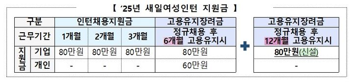 [서울=뉴시스] 2025년도 새일여성인턴 고용유지지원금. 2025.01.22. (자료=여성가족부 제공) *재판매 및 DB 금지