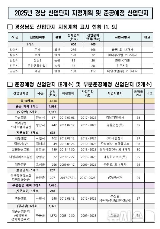 [창원=뉴시스]2025년 경남 산업단지 지정계획 및 준공예정 산업단지.(자료=경남도 제공) 2025.01.22.photo@newsis.com