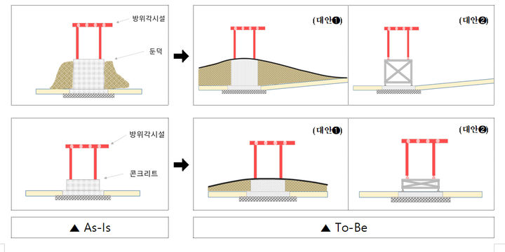 [서울=뉴시스] 국토교통부는 12.29 제주항공 참사의 피해를 키운 국내공항의 방위각 시설(로컬라이저)에 대한 개선을 추진한다. 대상은 대형 참사가 발생한 무안공항과 여수공항, 김해공항 등 7개 공항이다. 국토부는 기존 방위각 시설 둔덕을 활주로 방향으로 일부 성토해 지하화(대안1)와 기존 둔덕을 제거하고 부러지기 쉬운 구조로 방위각 시설을 재설치(대안2)하는 방안을 검토한다. 2025.01.22. (사진=국토부 제공) photo@newsis.com *재판매 및 DB 금지