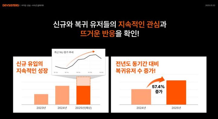 [서울=뉴시스] 데브시스터즈는 '쿠키런: 킹덤' 4주년 업데이트 효과로 최근 복귀한 게임 이용자 수가 전년 대비 57.4% 증가했다고 말했다. (사진=데브시스터즈 제공) *재판매 및 DB 금지