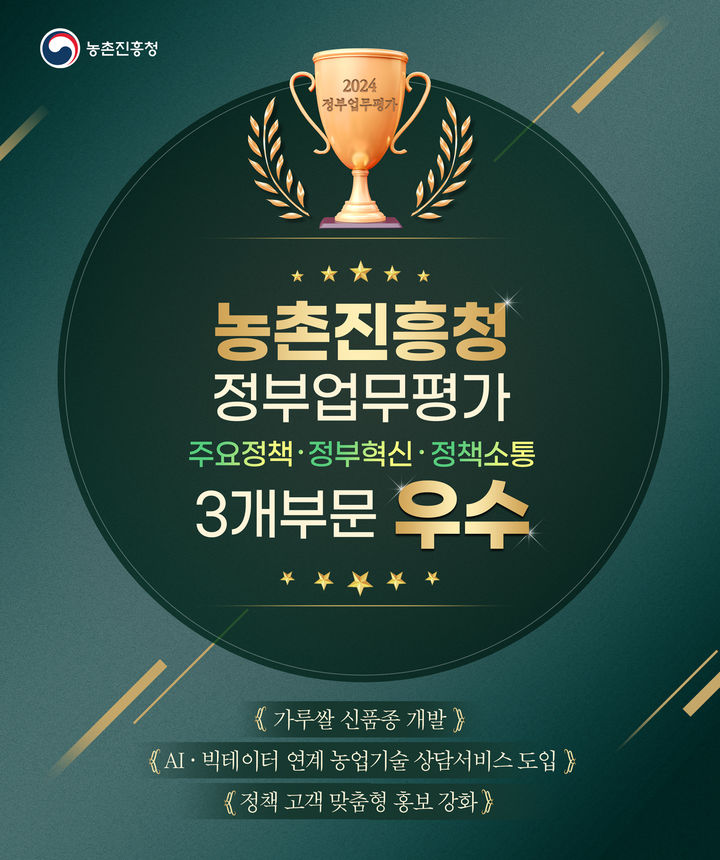 농촌진흥청은 국무조정실 주관 ‘2024 정부업무평가’에서 주요정책, 정부혁신, 정책소통 3개 부문에서 ‘우수’ 평가를 받았다고 22일 밝혔다.(사진 : 농진청 제공) 2025.1.22. *재판매 및 DB 금지