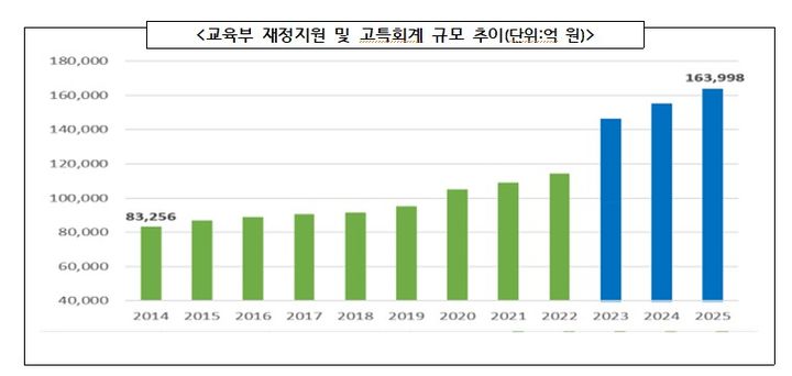 [서울=뉴시스] 교육부 재정지원 및 고특회계 규모 추이 (사진=교육부 제공) 2025.01.2.2 photo@newsis.com *재판매 및 DB 금지