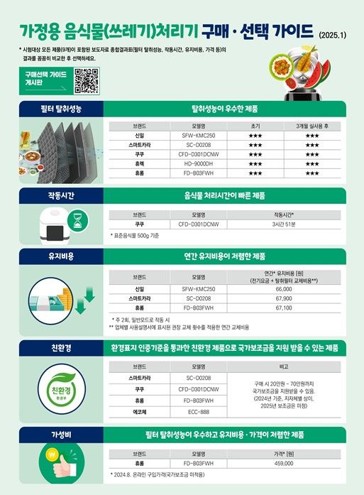 [서울=뉴시스] 23일 한국소비자원(소비자원)이 시중에 유통 중인 주요 브랜드 9개 제품을 시험평가한 결과, 음식물 감량성능은 유사했지만 작동시간·필터 탈취성능·유지비용 등에서 제품마다 차이가 나타났다. (사진=한국소비자원 제공) *재판매 및 DB 금지