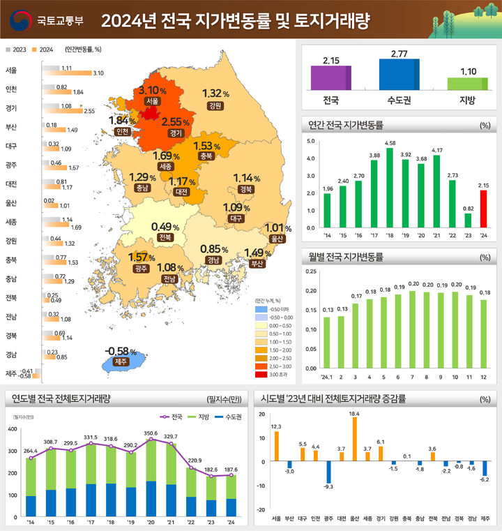 [서울=뉴시스] 국토교통부와 한국부동산원의 '2024년 연간 지가변동률 및 토지거래량'에 따르면 전국 지가는 2.15% 상승했다. 2025.01.23. (자료=국토부 제공) photo@newsis.com *재판매 및 DB 금지