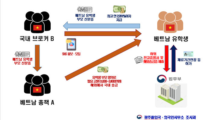 [광주=뉴시스] 광주출입국·외국인사무소는 국내 체류 유학생에게 잔고증명서·해외송금증을 허위로 발급받을 수 있도록 알선한 혐의(출입국관리법상 허위서류 제출 등 금지 위반)로 총책 베트남인 A(25)씨와 국내 모집 브로커인 B(29)씨를 검찰에 송치했다고 23일 밝혔다. 사진은 범죄 관계도. (사진=광주출입국·외국인사무소 제공) 2025.01.23. photo@newsis.com *재판매 및 DB 금지