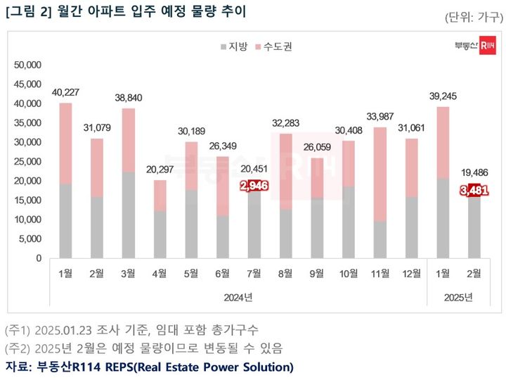 [서울=뉴시스] 월간 아파트 입주물량 추이. 2025.01.25 (자료 제공=부동산R114) photo@newsis.com *재판매 및 DB 금지