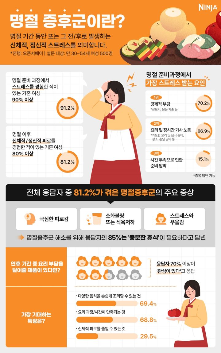 {서울=뉴시스] 닌자 '명절증후군' 관련 소비자 설문 결과 인포그래픽 공개 (사진=닌자 제공) 2025.01.25. photo@newsusln *재판매 및 DB 금지