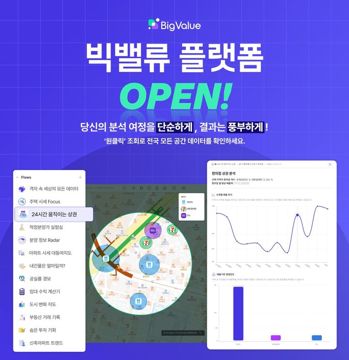 [서울=뉴시스] 빅데이터·인공지능(AI) 스타트업 빅밸류가 전국 부동산 시세 정보와 상권분석 서비스 등을 제공하는 AI 기반의 데이터 분석 플랫폼 '빅밸류 플랫폼' 서비스를 시작한다고 27일 밝혔다. 2025.01.27. photo@newsis.com *재판매 및 DB 금지