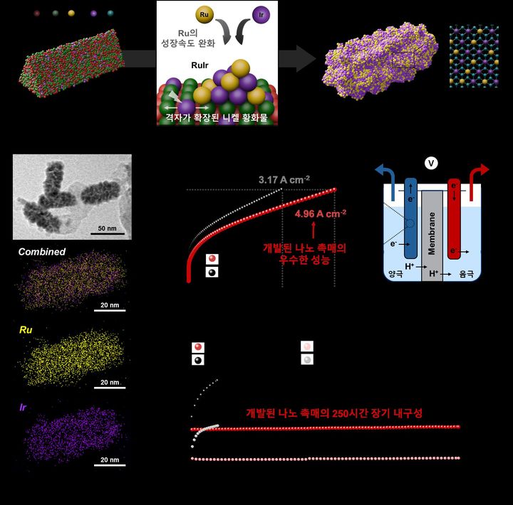 템플릿 격자 표면 조절 방법을 활용해 개발한 혼합 합금 산화물상(RuIr)O2 나노촉매의 수전해 성능평가 결과 (사진=고려대 제공) *재판매 및 DB 금지