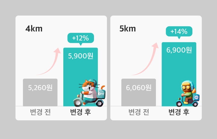 [서울=뉴시스] 우아한청년들은 장거리배달 관련 시스템을 개선해달라는 목소리를 반영해 이동거리가 길어질수록 수익이 높아지도록 강화했다. (사진=우아한청년들 제공) *재판매 및 DB 금지