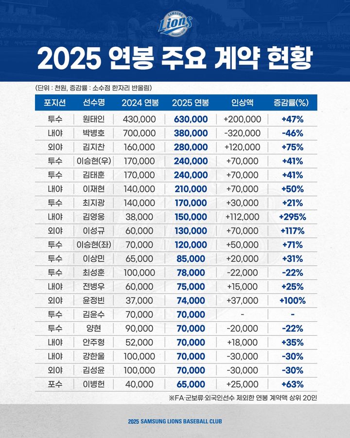[서울=뉴시스] 프로야구 삼성 라이온즈가 24일 2025년 재계약 대상 선수 64명과의 연봉 계약을 완료했다고 밝혔다. (사진=삼성 라이온즈 제공) 2025.01.24. *재판매 및 DB 금지