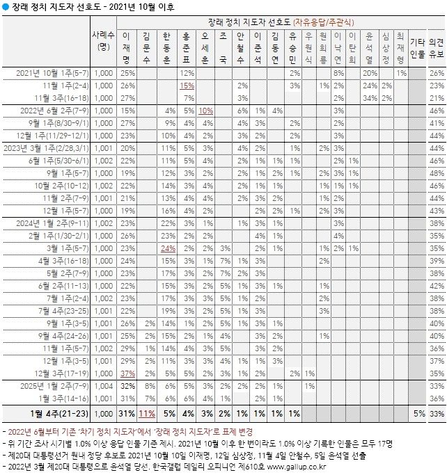 [서울=뉴시스] 한국갤럽 1월 4주 차 장래 정치 지도자 선호도. (사진=한국갤럽 제공) 2025.01.24 *재판매 및 DB 금지