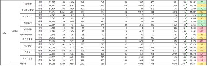 [서울=뉴시스] 2024년 항공사별 지연율. 2024.09.15. (자료 제공=안태준 의원실). photo@newsis.com&nbsp; *재판매 및 DB 금지
