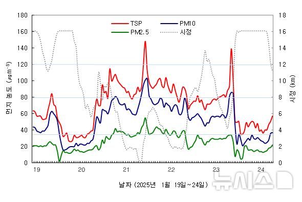 줄어드나 했더니…중국발 미세먼지·일산화탄소 다시 증가