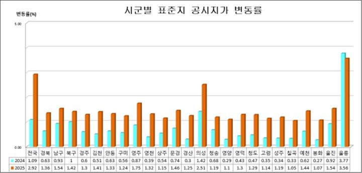 [안동=뉴시스] 2025년 1월 1일 기준 경북도내 시군별 표준지 공시지가 변동률. (그래픽=경북도) 2025.01.31 *재판매 및 DB 금지