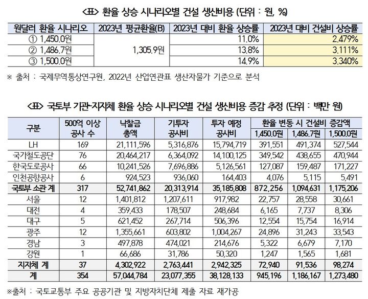 [서울=뉴시스] 환율 상승 시나리오별 건설 생산비용 및 국토부 기관-지자체 환율 상승 시나리오별 건설 생산비용 증감 추정. 2025.01.31 (자료 제공=박용갑 의원실) photo@newsis.com *재판매 및 DB 금지