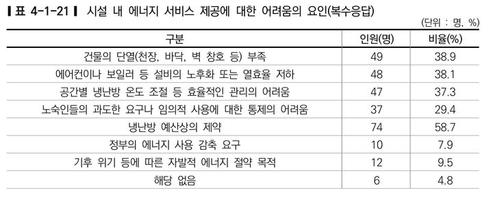 [서울=뉴시스]노숙인 시설 내 에너지 서비스 제공 어려움 요인. 2025.01.31. (표=서울시복지재단 연구보고서 갈무리) *재판매 및 DB 금지