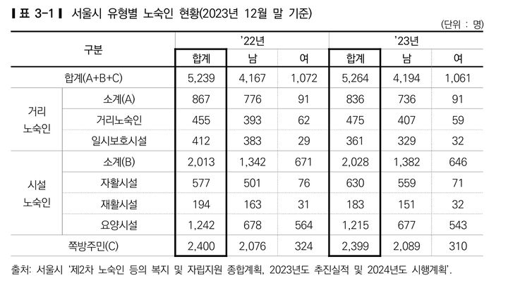 [서울=뉴시스]서울시 유형별 노숙인 현황. 2025.01.31. (표=서울시복지재단 연구보고서 갈무리) *재판매 및 DB 금지