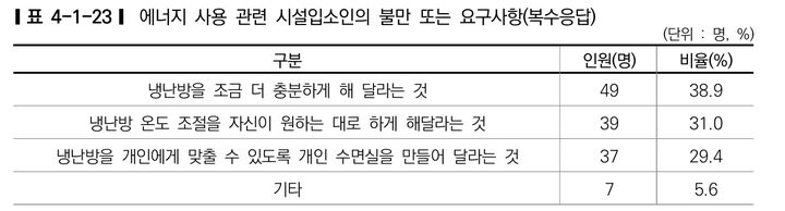 [서울=뉴시스]에너지 사용 관련 노숙인 시설 입소인들의 불만 또는 요구사항. 2025.01.31. (표=서울시복지재단 연구보고서 갈무리) *재판매 및 DB 금지