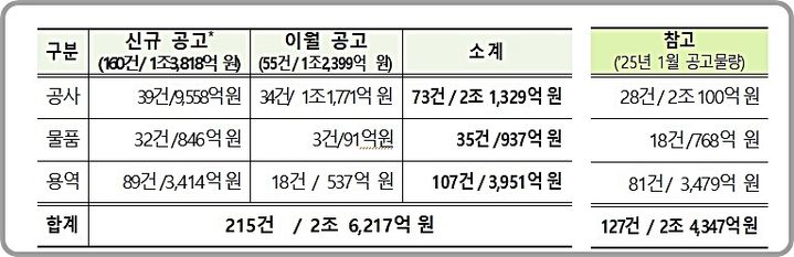 [대전=뉴시스] 2월 공고예정인 분야별 대형사업 현황.(사진=조달청 제공) *재판매 및 DB 금지
