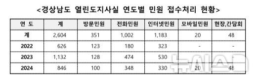 [창원=뉴시스]경상남도 열린도지사실 연도별 민원 접수처리 현황.(자료=경남도 제공)2025.02.02.photo@newsis.com