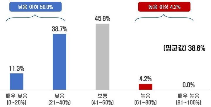 [서울=뉴시스]2030 산업부문 온실가스 감축목표 달성가능성. (사진=한국경제인협회 제공) 2025.02.03. photo@newsis.com *재판매 및 DB 금지